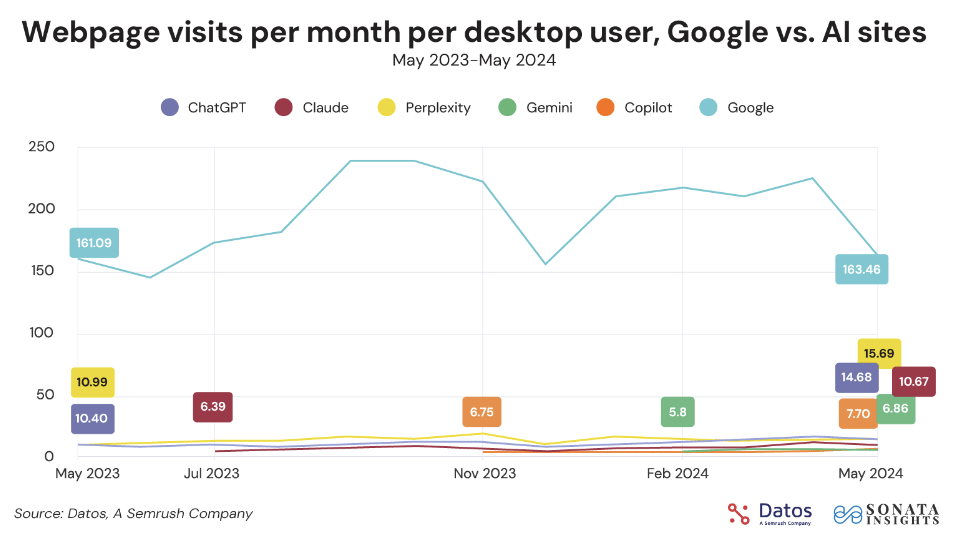 A graph showcasing website visits to Google per month vs other AI sites 