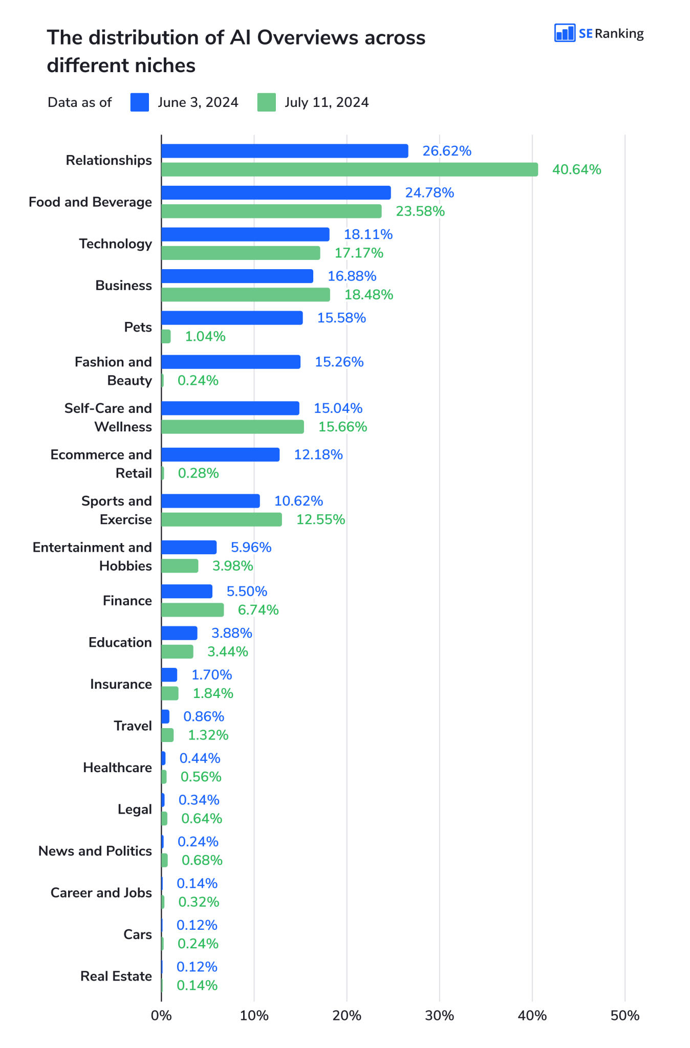 SE Ranking bar chart with green and blue showing AIOs appearing in different industries for June and July 2024. 