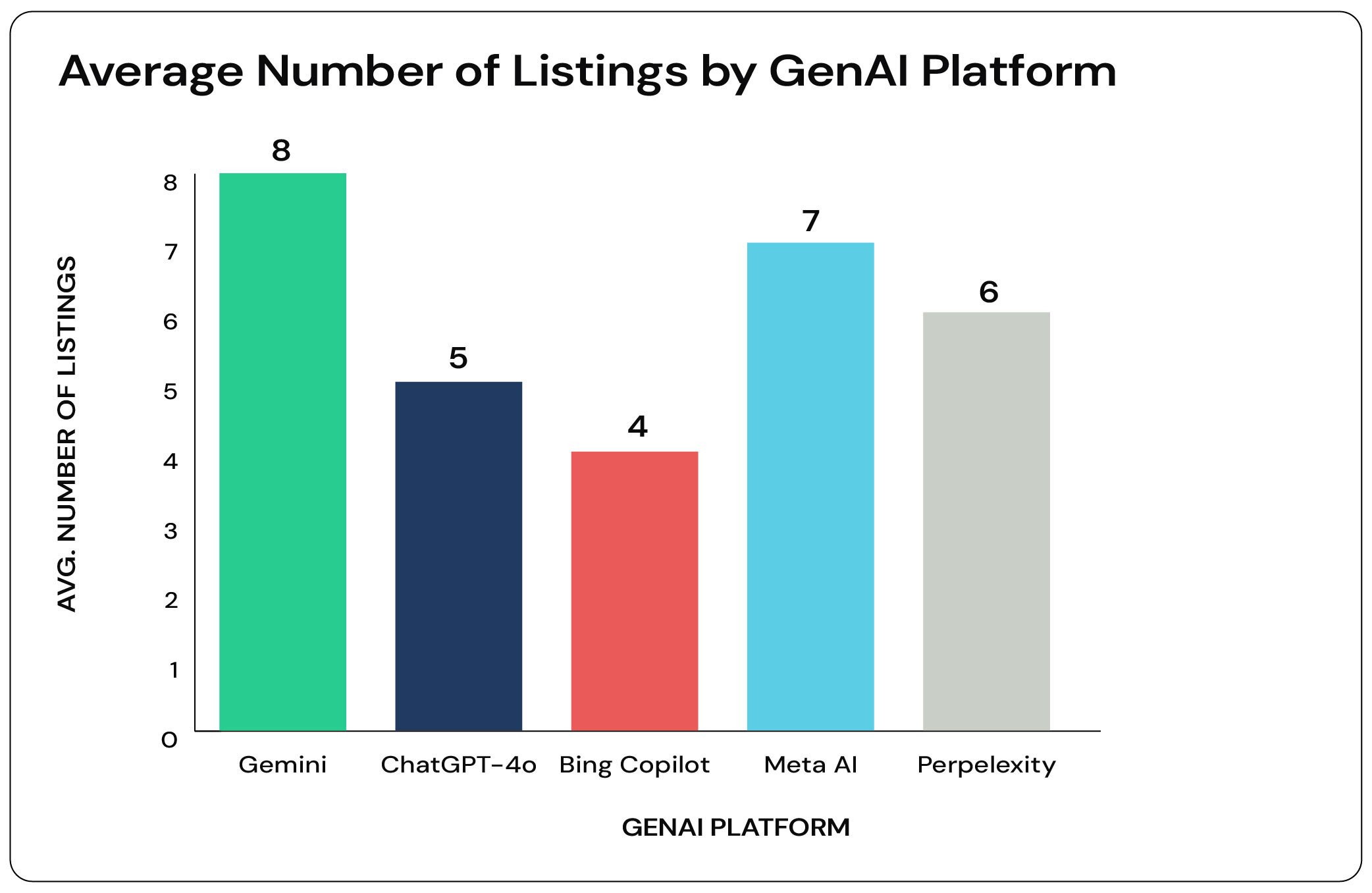 A vertical bar chart showing the average number of listings by five GenAI platforms.