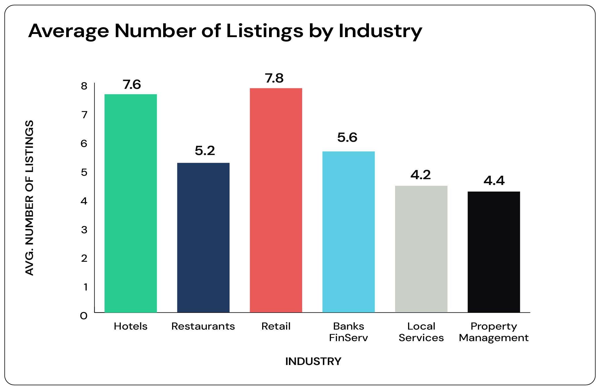 A vertical bar chart showing the average number of listings by industry.