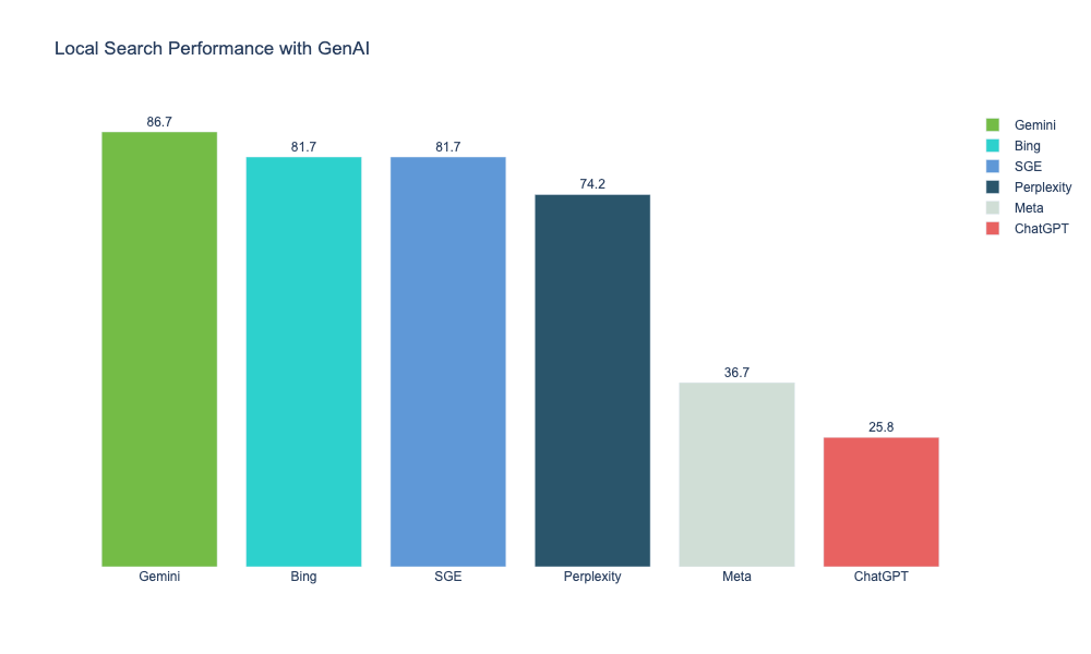 A bar chart representing how five generative AI tools and chatbots ranked overall for local searches.