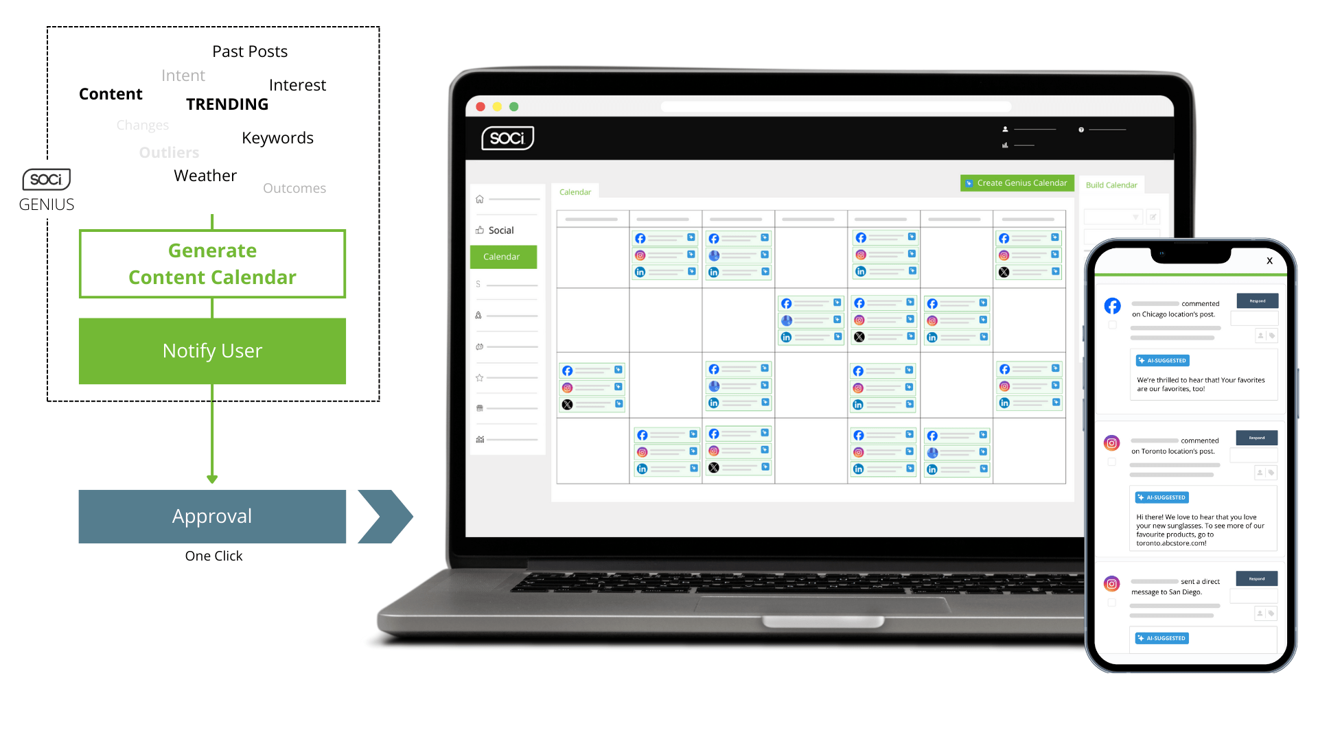 Laptop and smartphone screens displaying the SOCi Genius content calendar and social media management interfaces.