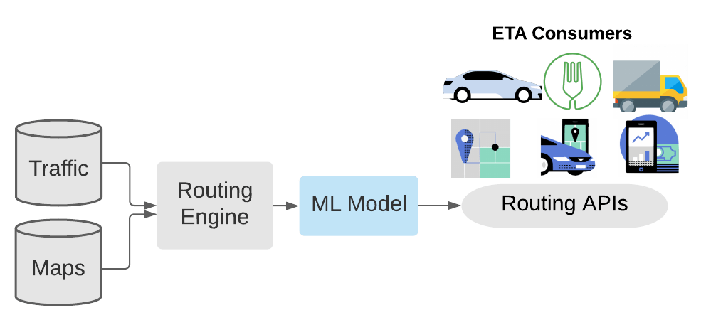 The diagram includes maps, consumers, traffic data, a machine learning model, routing APIs, and an ETA calculator. Text labels indicate that traffic data is fed into a machine learning model, which then helps the routing engine calculate ETAs (estimated times of arrival) for consumers using routing APIs. Maps are also shown.