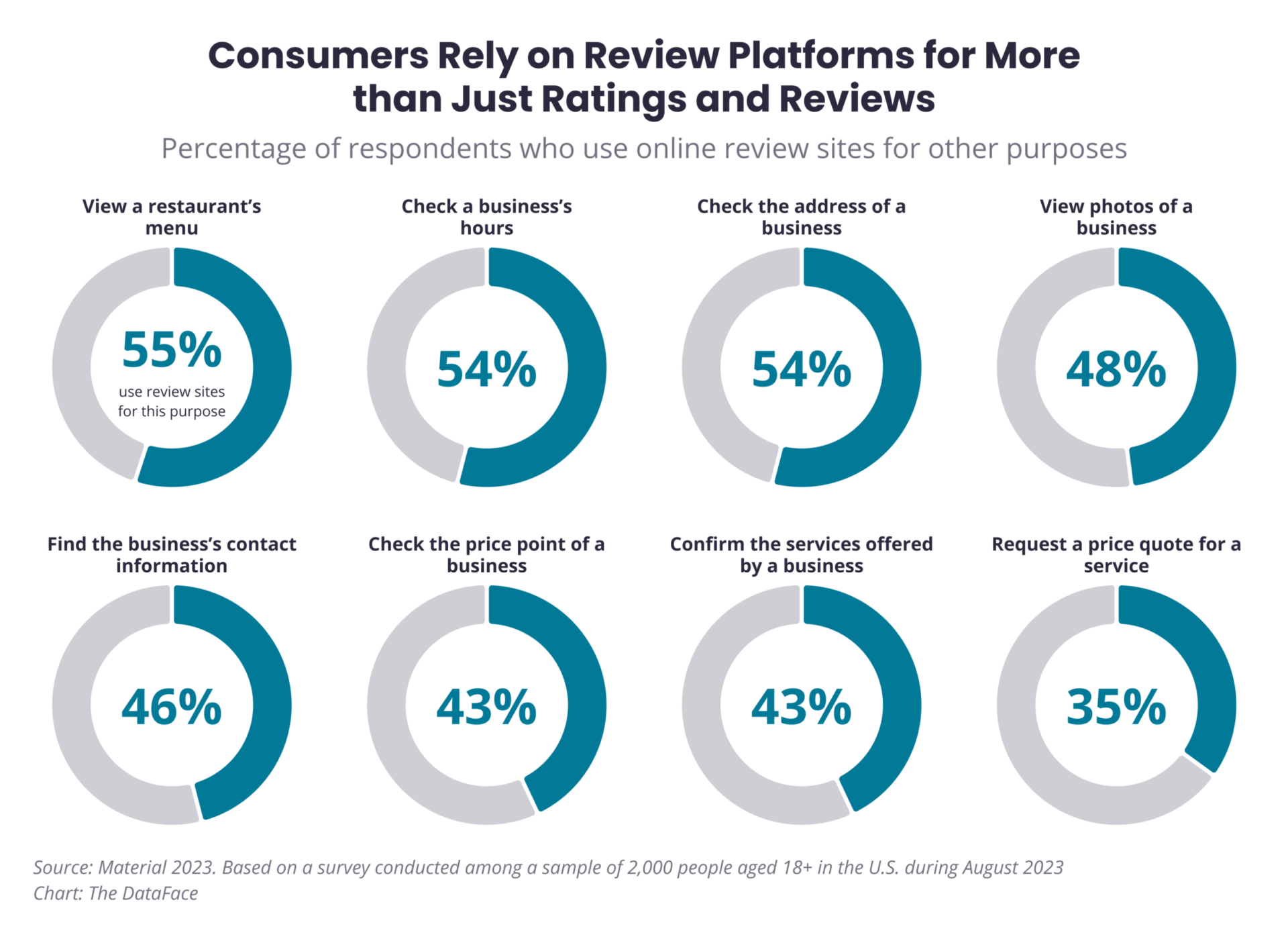 A graph showcasing that customers rely on reviews for more than just ratings and reviews