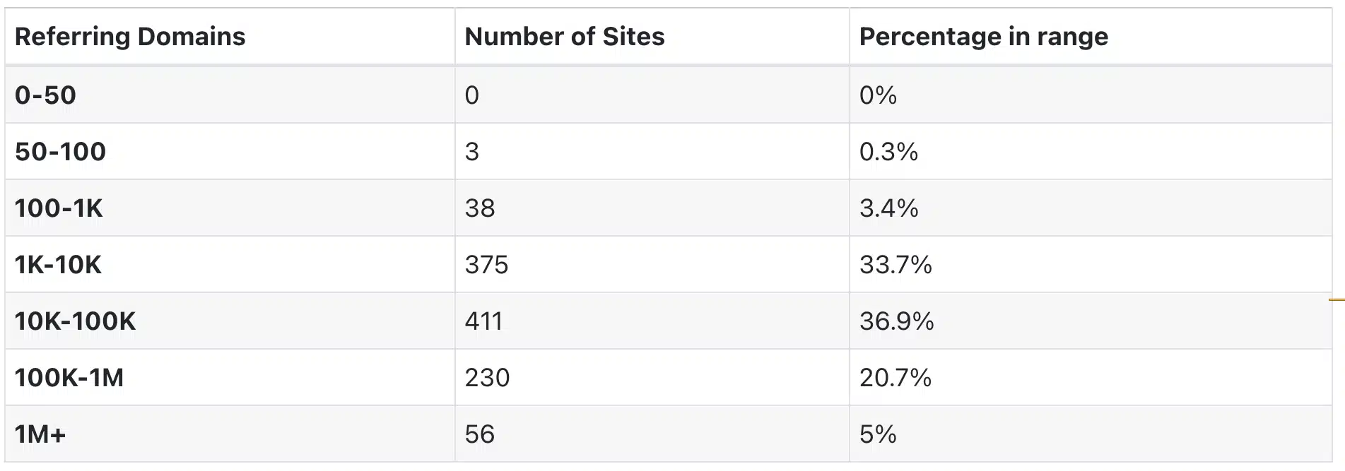 Table with columns showing referring domain ranges for backlinks, number of sites, and percentage in range ranking in the top 10
