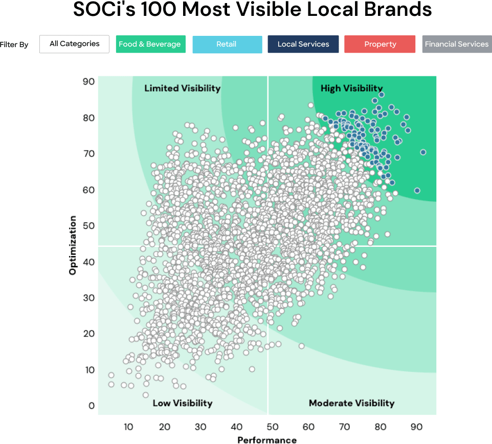 Scatter plot showing local brands ranked by visibility and performance; high visibility brands highlighted in blue.
