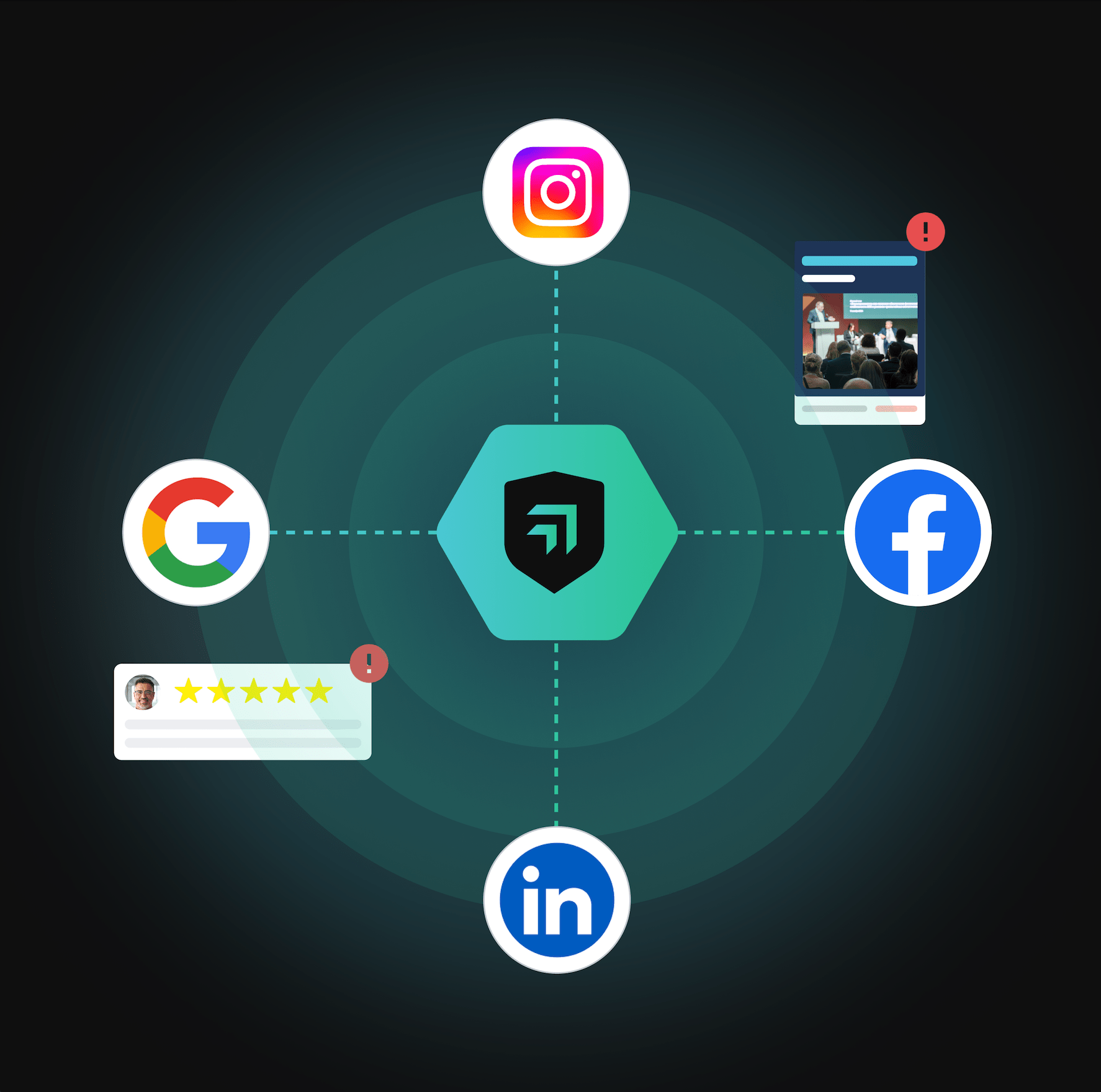 Central shield icon connected to Google, LinkedIn, Instagram, and Facebook logos with alert symbols on two.