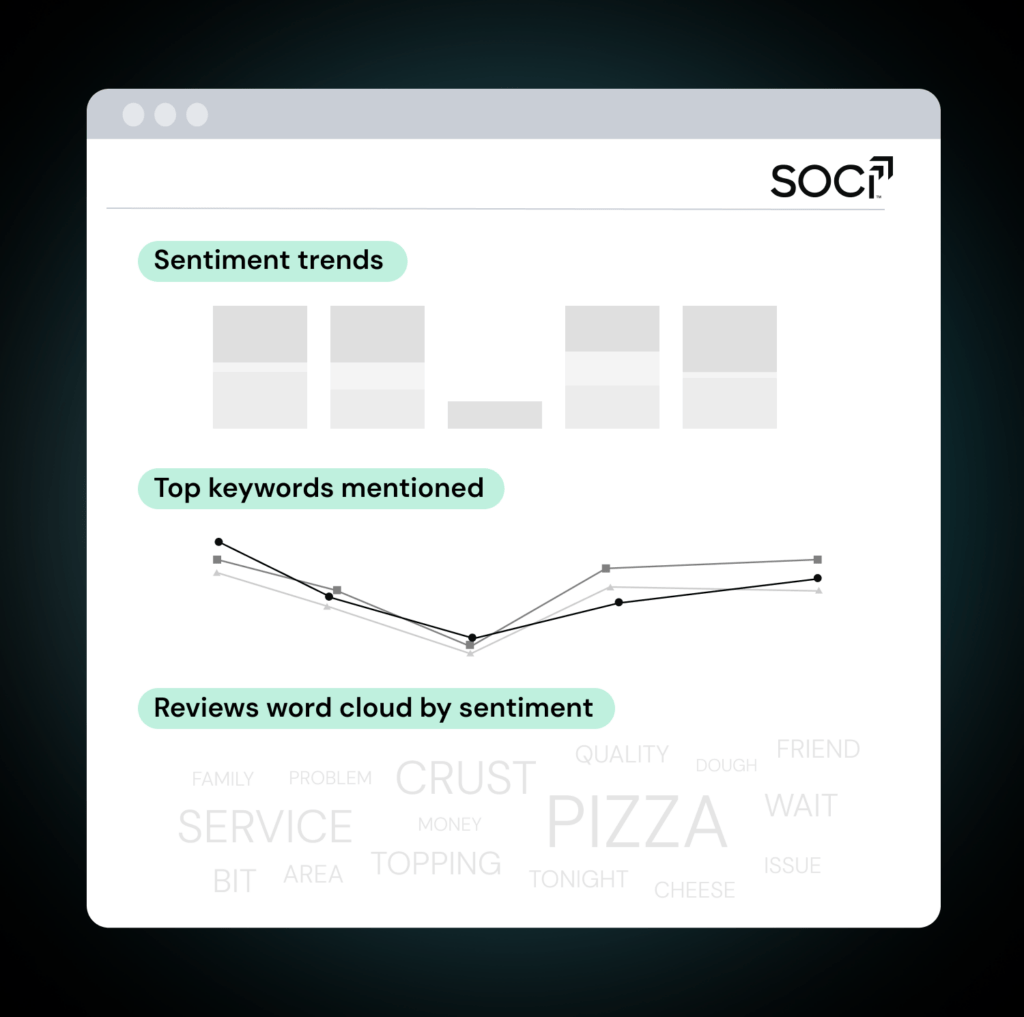 The SOCi Genius Reviews interface showing sentiment trends and a top keywords mentioned graph.