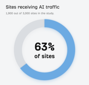 Graphic that says "Sites receiving AI traffic 1,900 out of 3,000 sites in the study. 63% of sites." Meaning 63%percent of sites surveyed received traffic from AI sources such as chatbots.