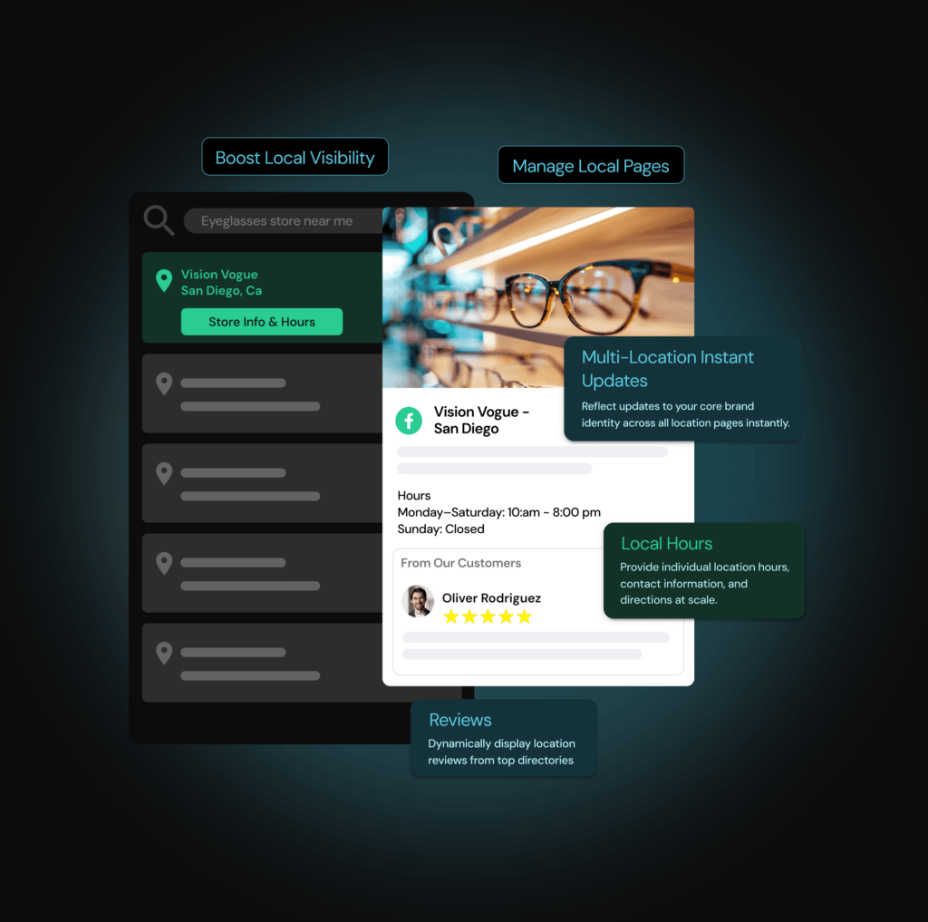 A digital interface shows a local store search with listings, reviews, hours, and instant updates highlighted.