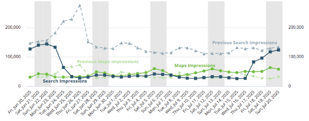 Line graph of search impressions from a Google business profile, showing a significant drop which was caused by the now resolved reporting bug