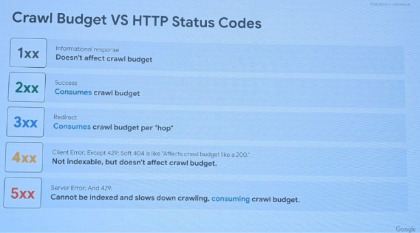 Screenshot titled crawl budget versus HTTP status codes, which shows the impact of various status codes on the site's crawl budget
