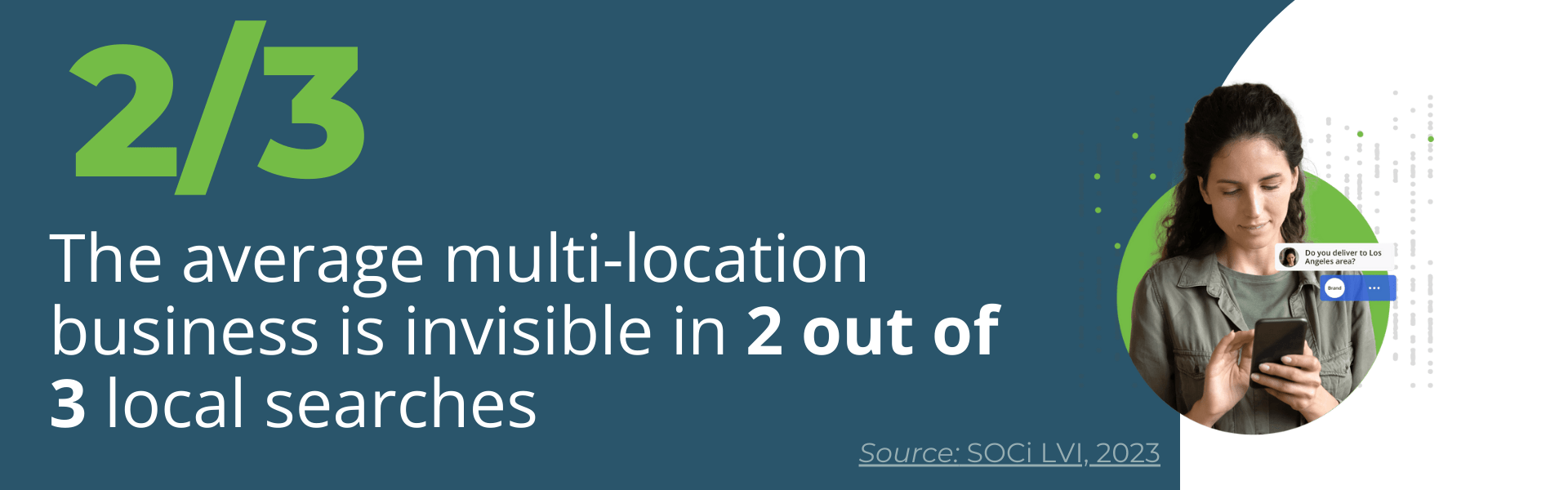 Call out stat with 2/3 in bold green behind a dark blue background with white text underneath. To the right, a woman is on a phone with a social media chat bubble.