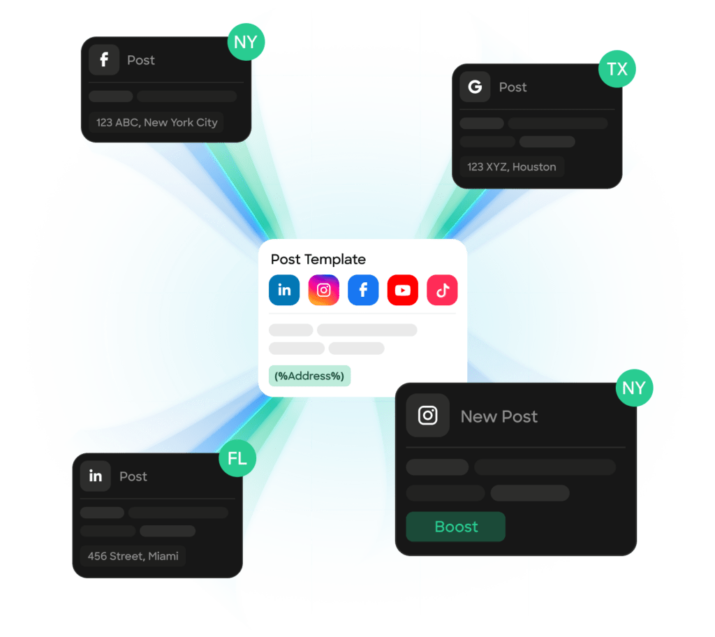 A graphic showing a post template connected to various social media properties.