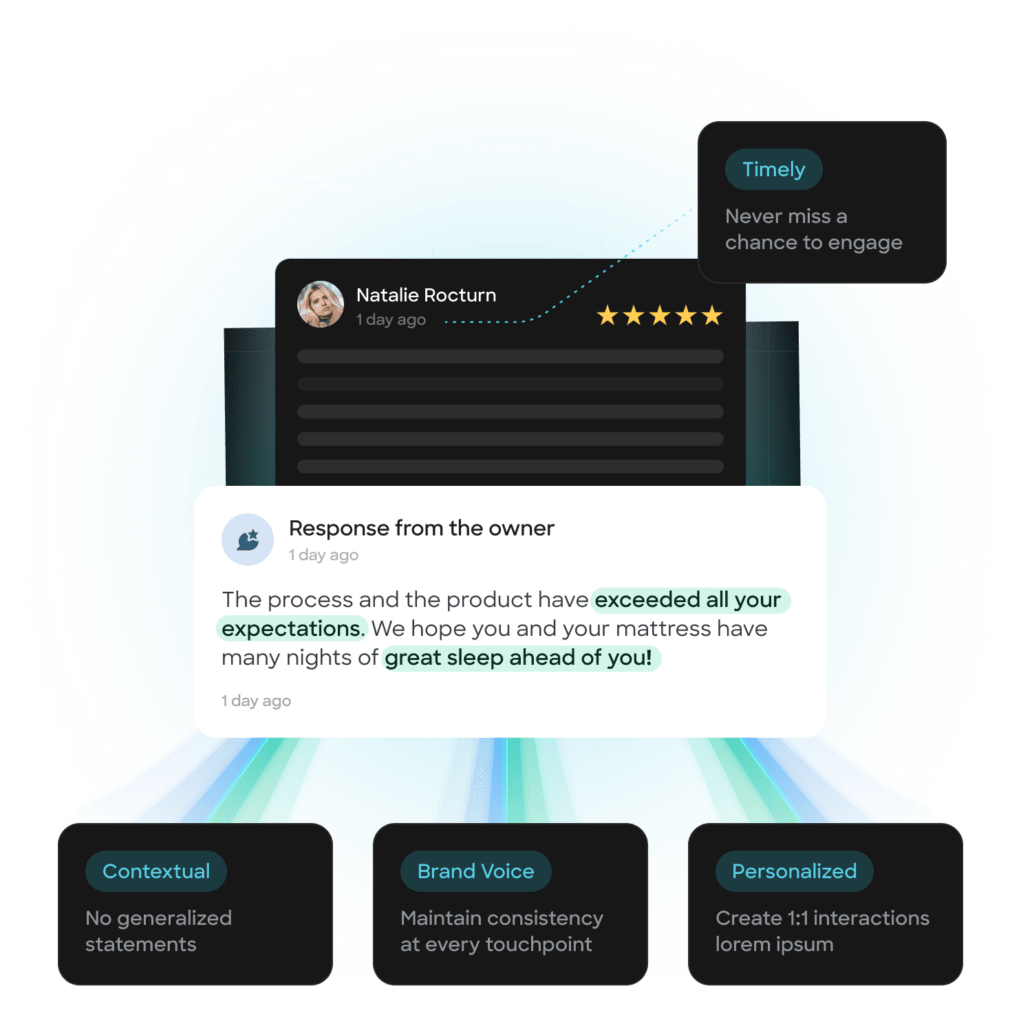 An illustration of a positive customer review with response, surrounded by engagement and communication tips.