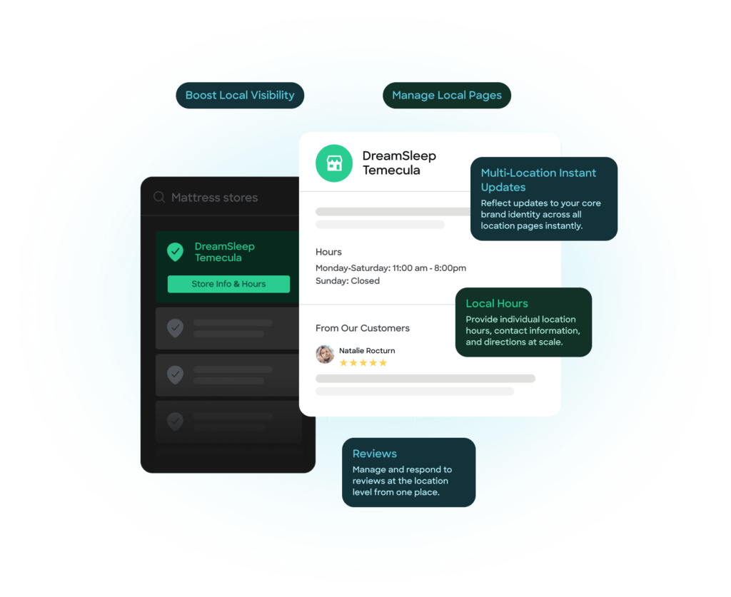 An infographic illustrating DreamSleep Temecula's store information and review management features.