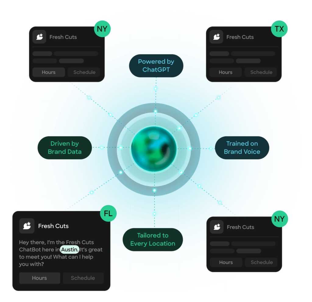 Diagram showing a chatbot powered by ChatGPT, tailored to locations in NY, TX, and FL with key feature labels.