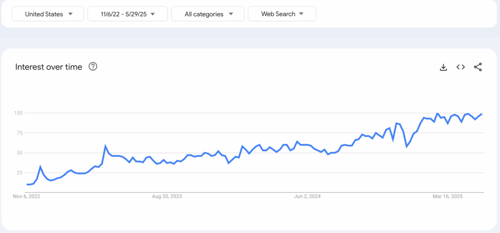 A screenshot of a line graph from Google Trends showing steady interest in the search term "AI" since November 6, 2022.